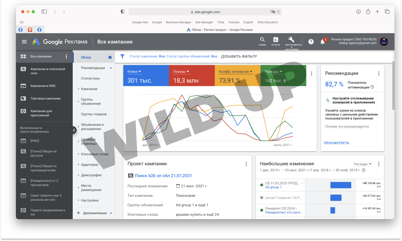Огляд статистики Google Ads із 301 тисячею кліків та 18,3 мільйона показів